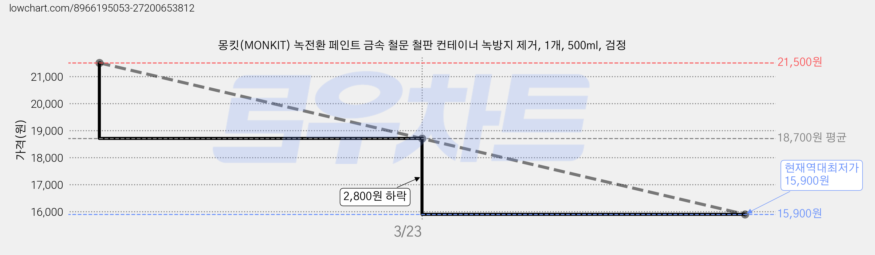 몽킷(MONKIT) 녹전환 페인트 금속 철문 철판 컨테이너 녹방지 제거, 1개, 500ml, 검정 가격 변동 차트, 현재가 15,900원, 역대최저가