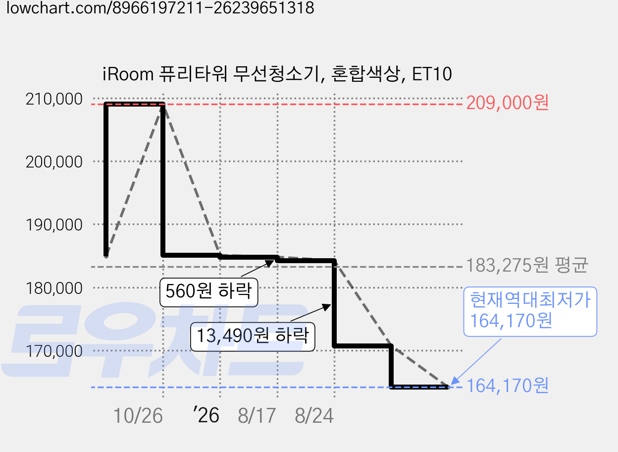iRoom 퓨리타워 무선청소기, 혼합색상, ET10 가격 변동 차트, 현재가 164,170원, 역대최저가