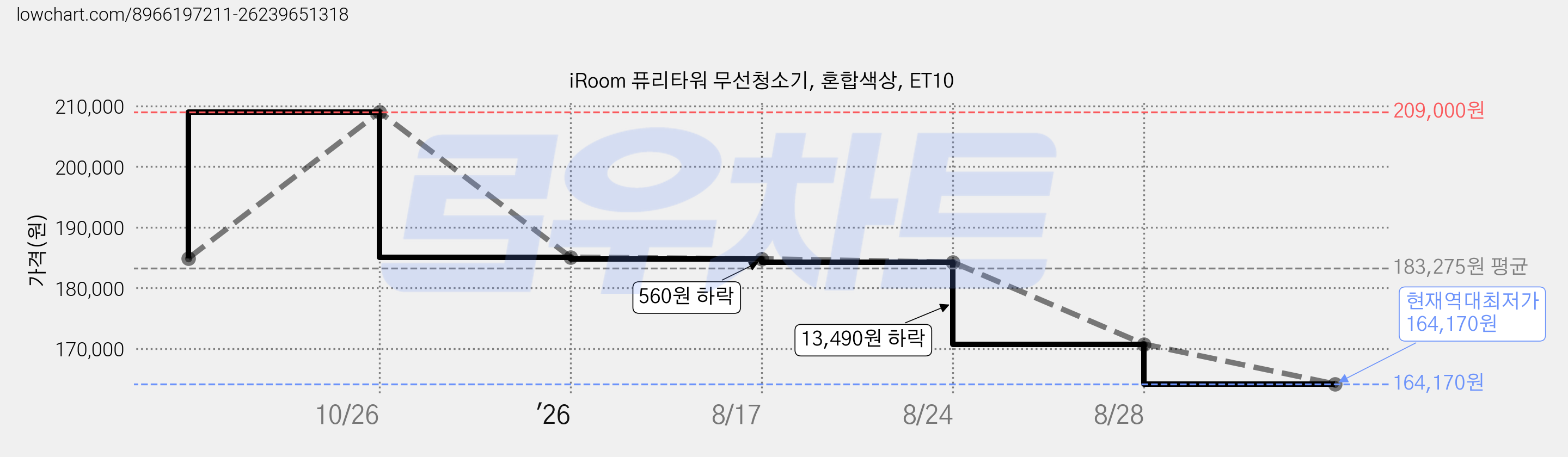 iRoom 퓨리타워 무선청소기, 혼합색상, ET10 가격 변동 차트, 현재가 164,170원, 역대최저가
