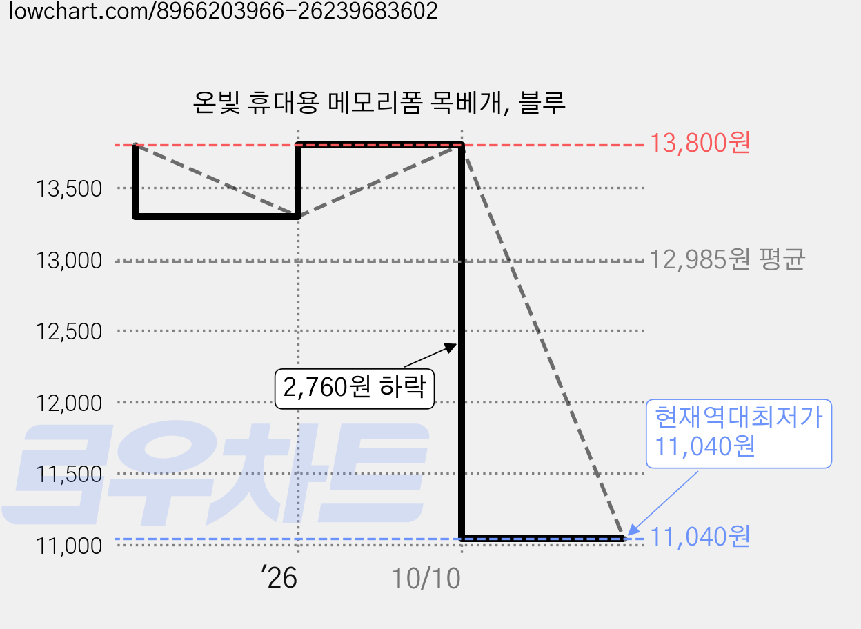 온빛 휴대용 메모리폼 목베개, 블루 가격 변동 차트, 현재가 11,040원, 역대최저가