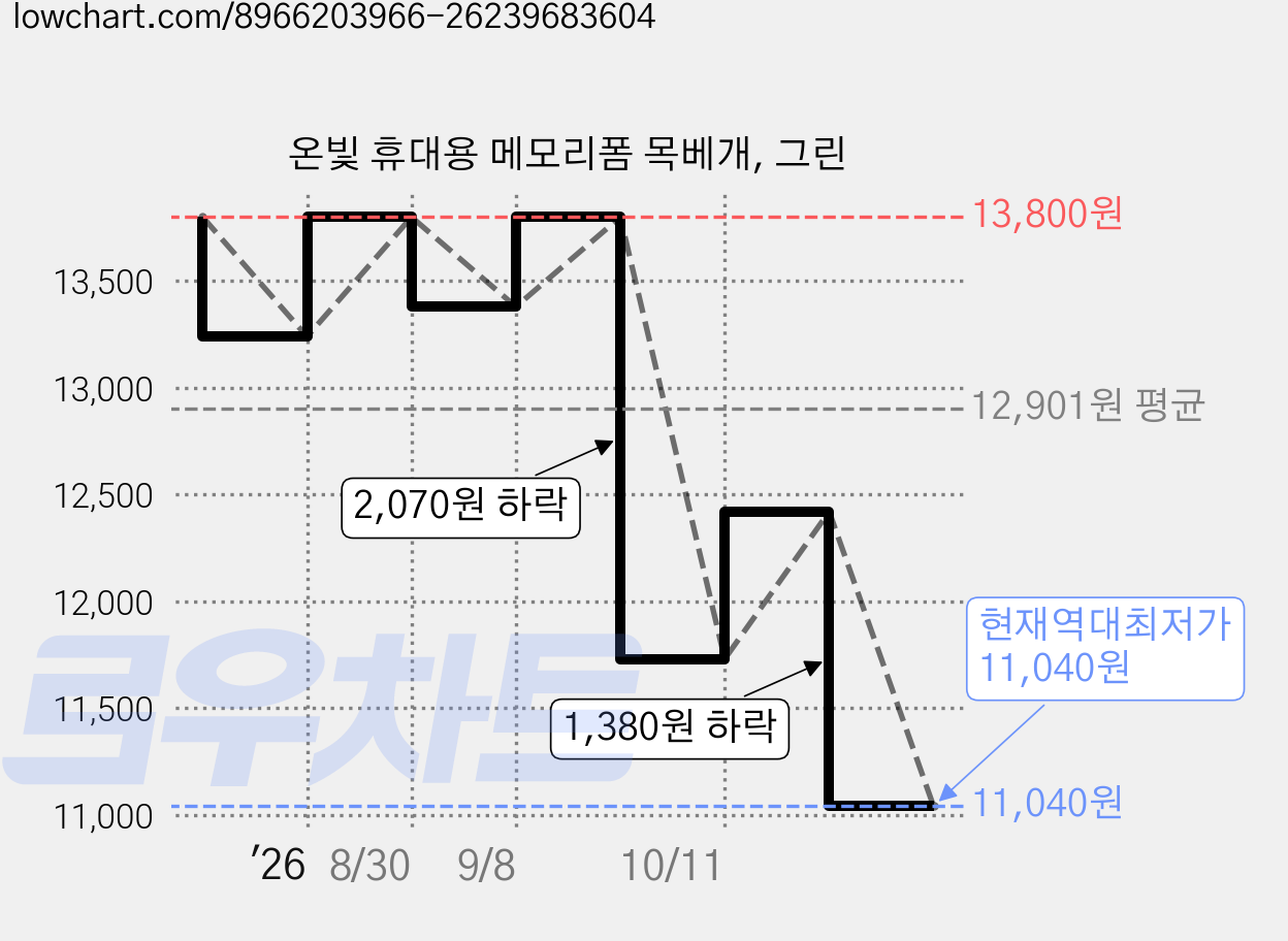 온빛 휴대용 메모리폼 목베개, 그린 가격 변동 차트, 현재가 11,040원, 역대최저가