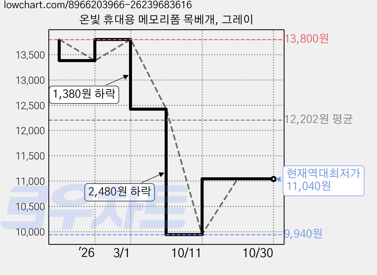 온빛 휴대용 메모리폼 목베개, 그레이 가격 변동 차트, 현재가 11,040원, 역대최저가