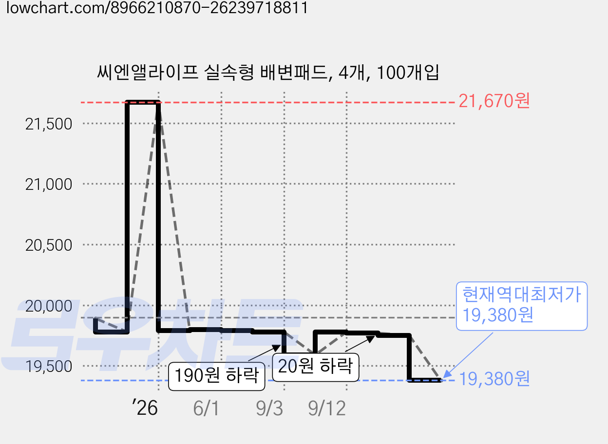 씨엔앨라이프 실속형 배변패드, 4개, 100개입 가격 변동 차트, 현재가 19,380원, 역대최저가