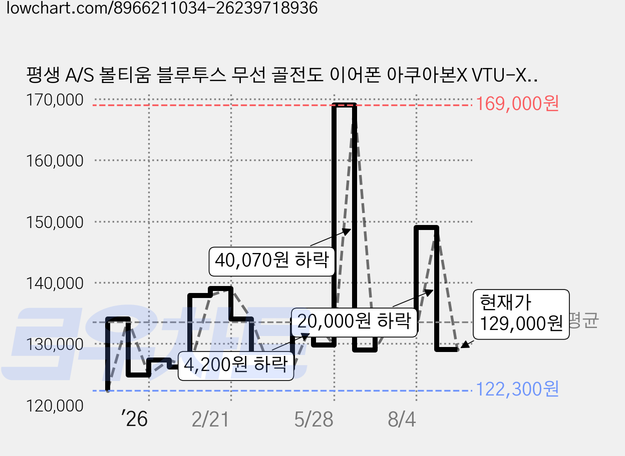 평생 A/S 볼티움 블루투스 무선 골전도 이어폰 아쿠아본X VTU-X900, 팬텀 블랙 가격 변동 차트, 현재가 129,000원, 관측 최저가 122,300원