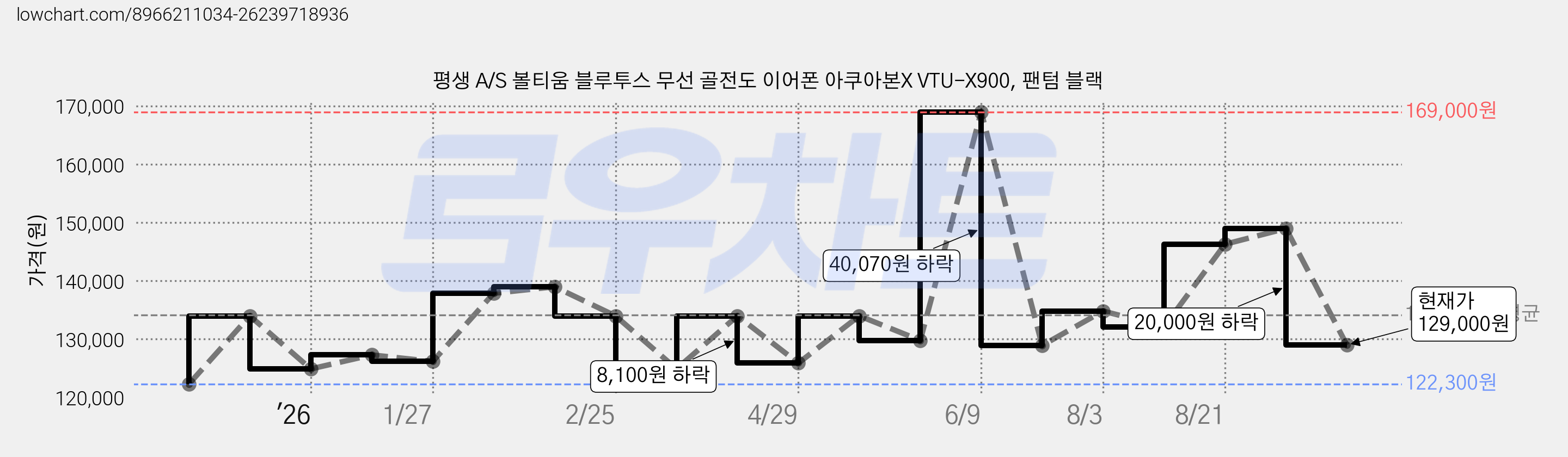 평생 A/S 볼티움 블루투스 무선 골전도 이어폰 아쿠아본X VTU-X900, 팬텀 블랙 가격 변동 차트, 현재가 129,000원, 관측 최저가 122,300원