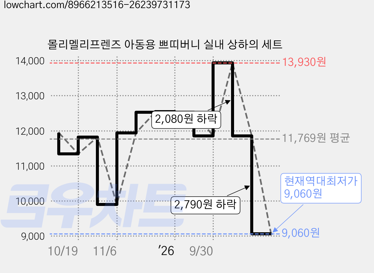 몰리멜리프렌즈 아동용 쁘띠버니 실내 상하의 세트 가격 변동 차트, 현재가 9,060원, 역대최저가