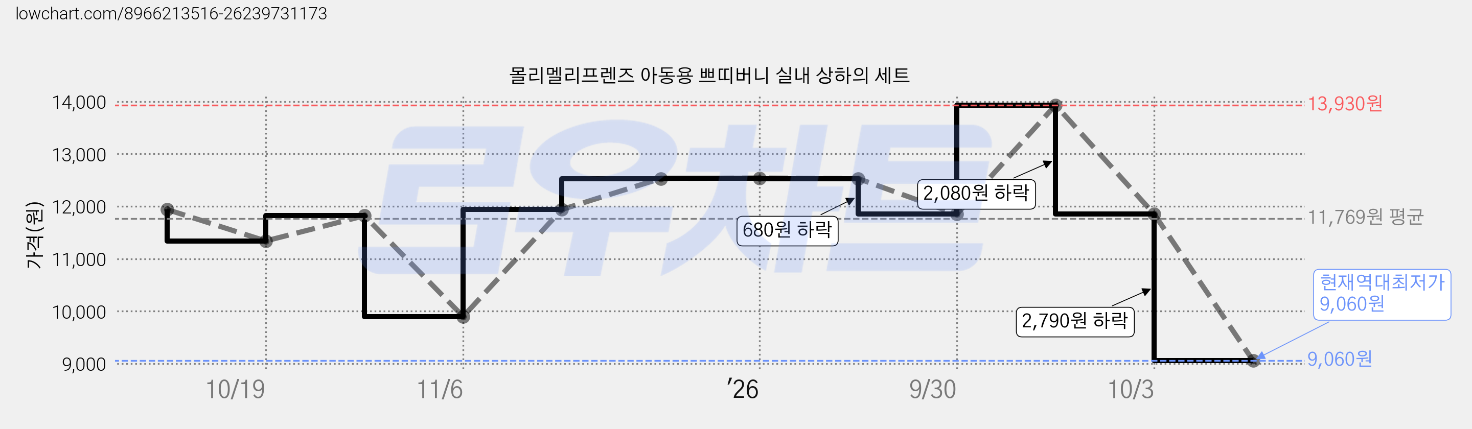 몰리멜리프렌즈 아동용 쁘띠버니 실내 상하의 세트 가격 변동 차트, 현재가 9,060원, 역대최저가