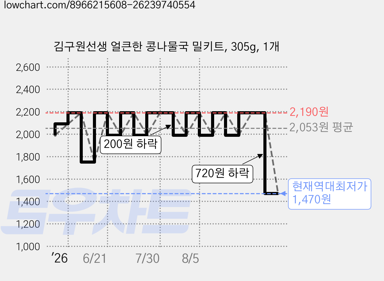 김구원선생 얼큰한 콩나물국 밀키트, 305g, 1개 가격 변동 차트, 현재가 1,470원, 역대최저가