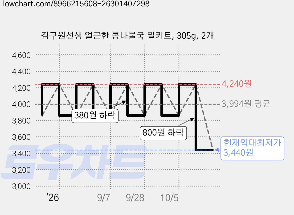 김구원선생 얼큰한 콩나물국 밀키트, 305g, 2개 가격 변동 차트, 현재가 3,440원, 역대최저가