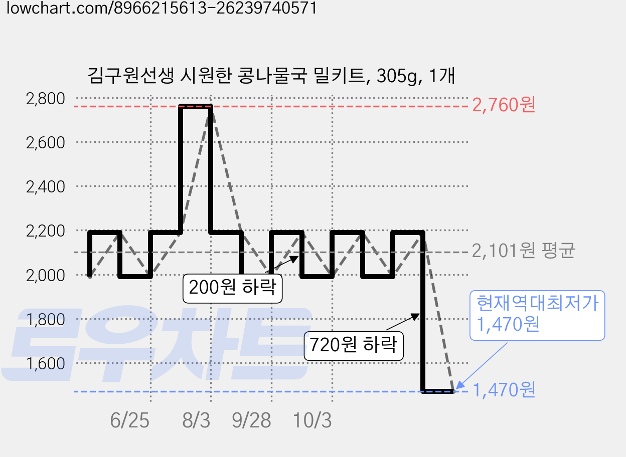 김구원선생 시원한 콩나물국 밀키트, 305g, 1개 가격 변동 차트, 현재가 1,470원, 역대최저가