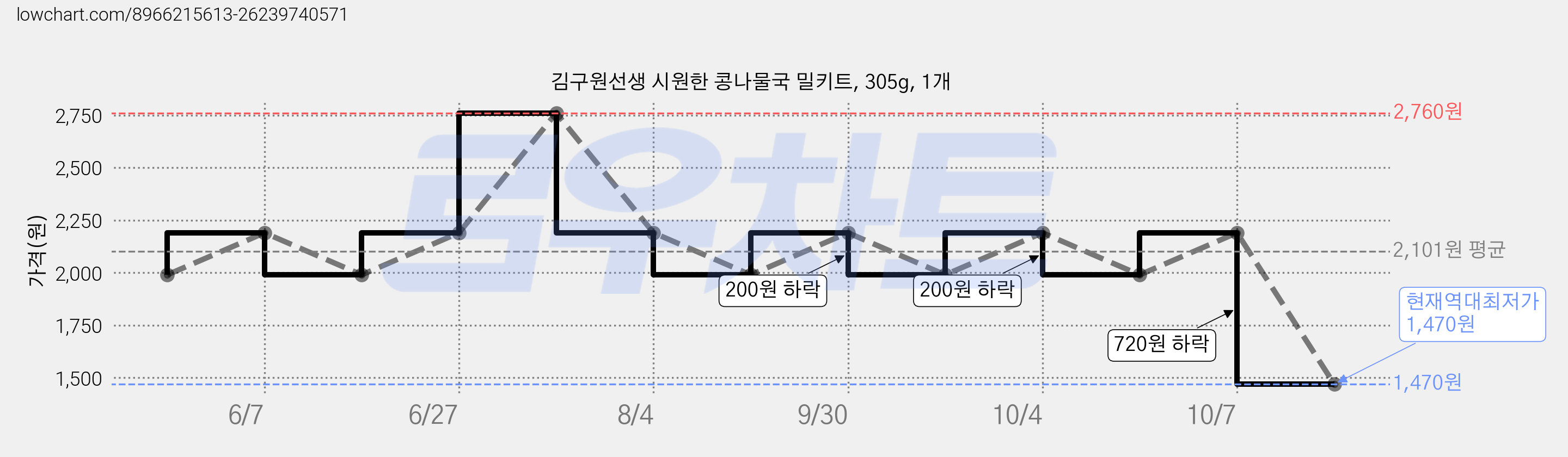김구원선생 시원한 콩나물국 밀키트, 305g, 1개 가격 변동 차트, 현재가 1,470원, 역대최저가