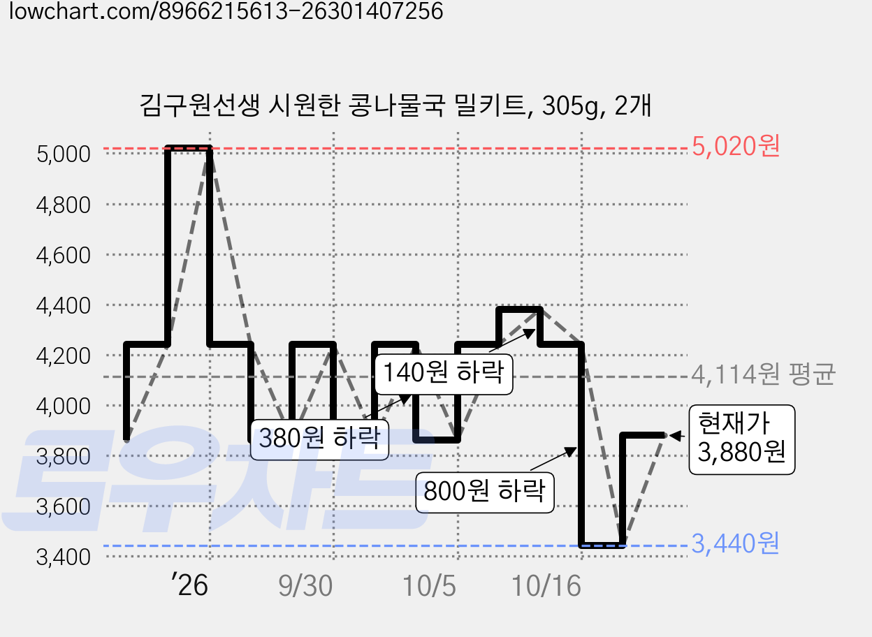 김구원선생 시원한 콩나물국 밀키트, 305g, 2개 가격 변동 차트, 현재가 3,880원, 관측 최저가 3,440원