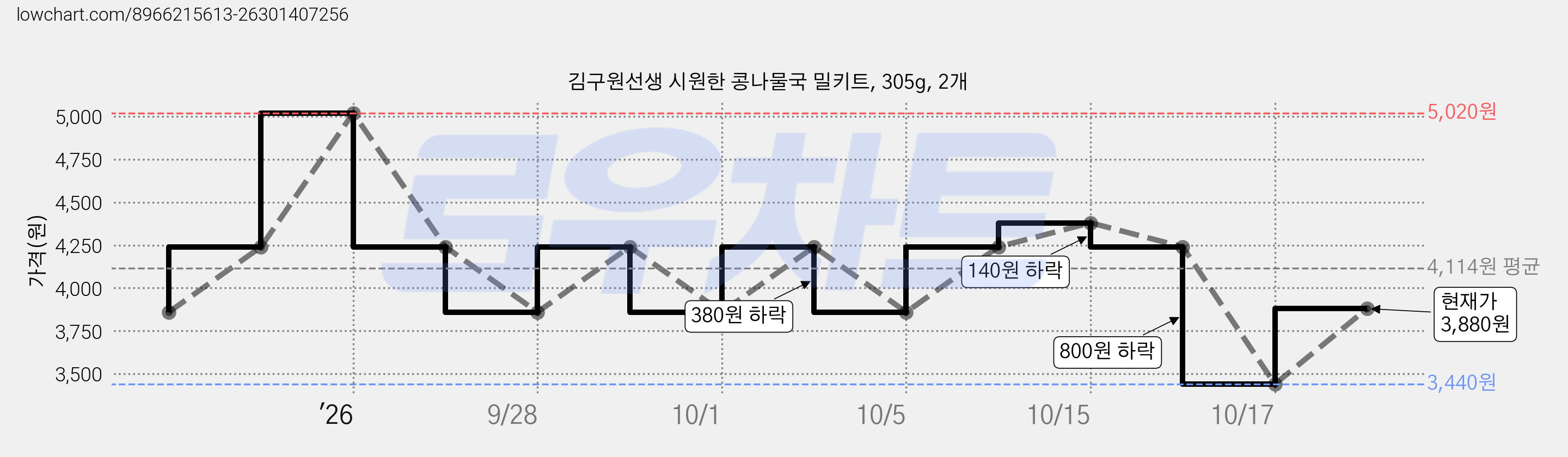 김구원선생 시원한 콩나물국 밀키트, 305g, 2개 가격 변동 차트, 현재가 3,880원, 관측 최저가 3,440원