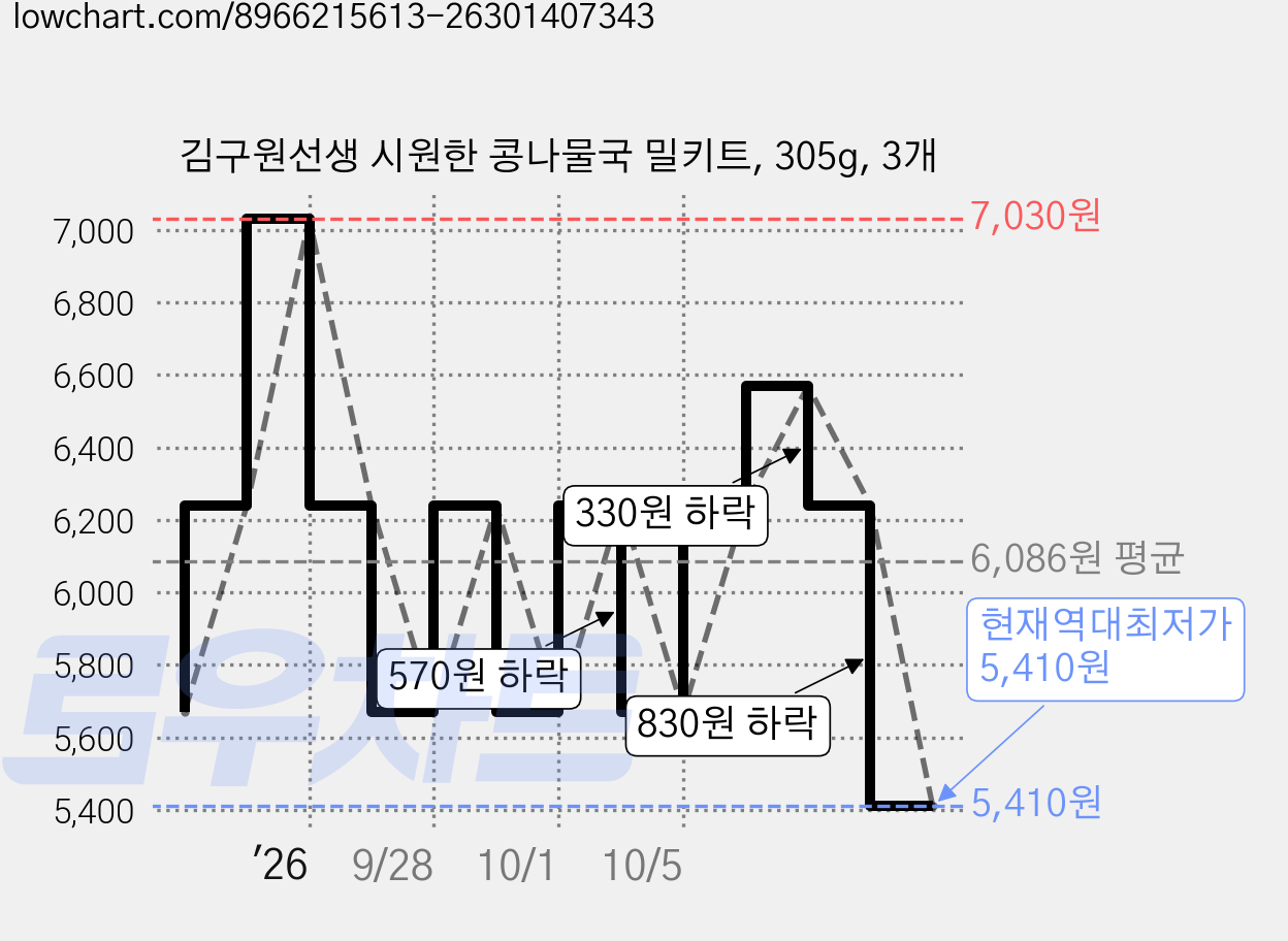김구원선생 시원한 콩나물국 밀키트, 305g, 3개 가격 변동 차트, 현재가 5,410원, 역대최저가
