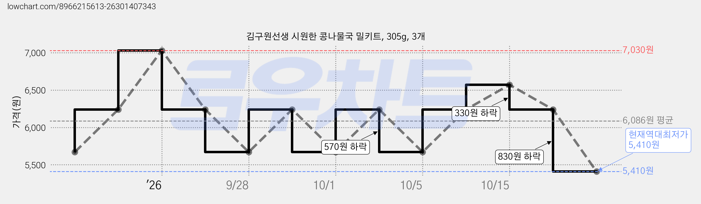 김구원선생 시원한 콩나물국 밀키트, 305g, 3개 가격 변동 차트, 현재가 5,410원, 역대최저가