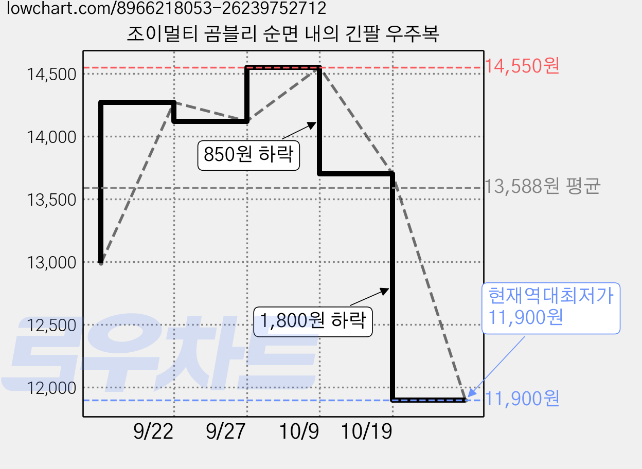 조이멀티 곰블리 순면 내의 긴팔 우주복 가격 변동 차트, 현재가 11,900원, 역대최저가