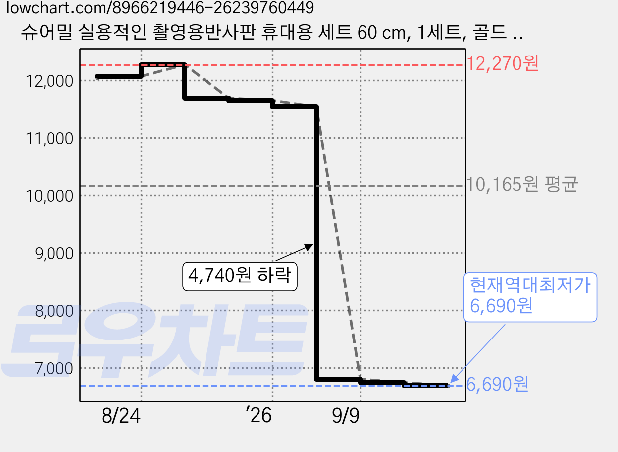 슈어밀 실용적인 촬영용반사판 휴대용 세트 60 cm, 1세트, 골드 + 실버 투인원 2 in 1 가격 변동 차트, 현재가 6,690원, 역대최저가