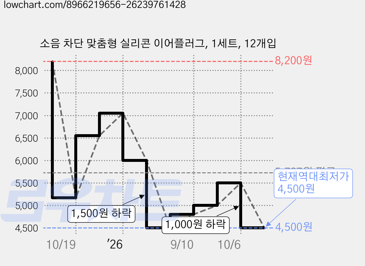 소음 차단 맞춤형 실리콘 이어플러그, 1세트, 12개입 가격 변동 차트, 현재가 4,500원, 역대최저가