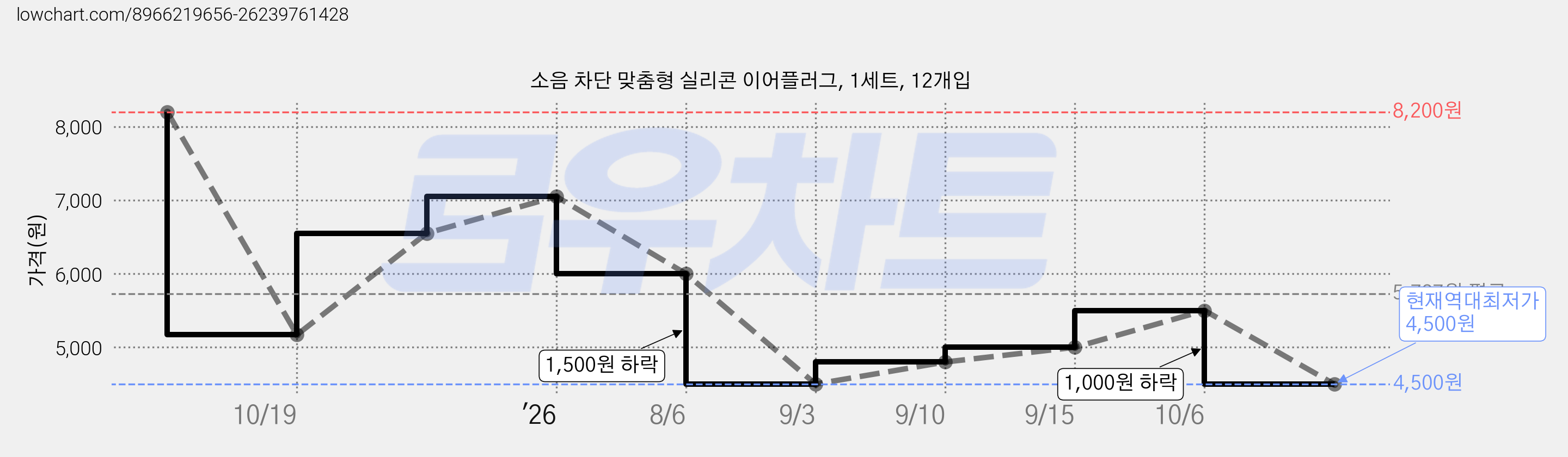 소음 차단 맞춤형 실리콘 이어플러그, 1세트, 12개입 가격 변동 차트, 현재가 4,500원, 역대최저가