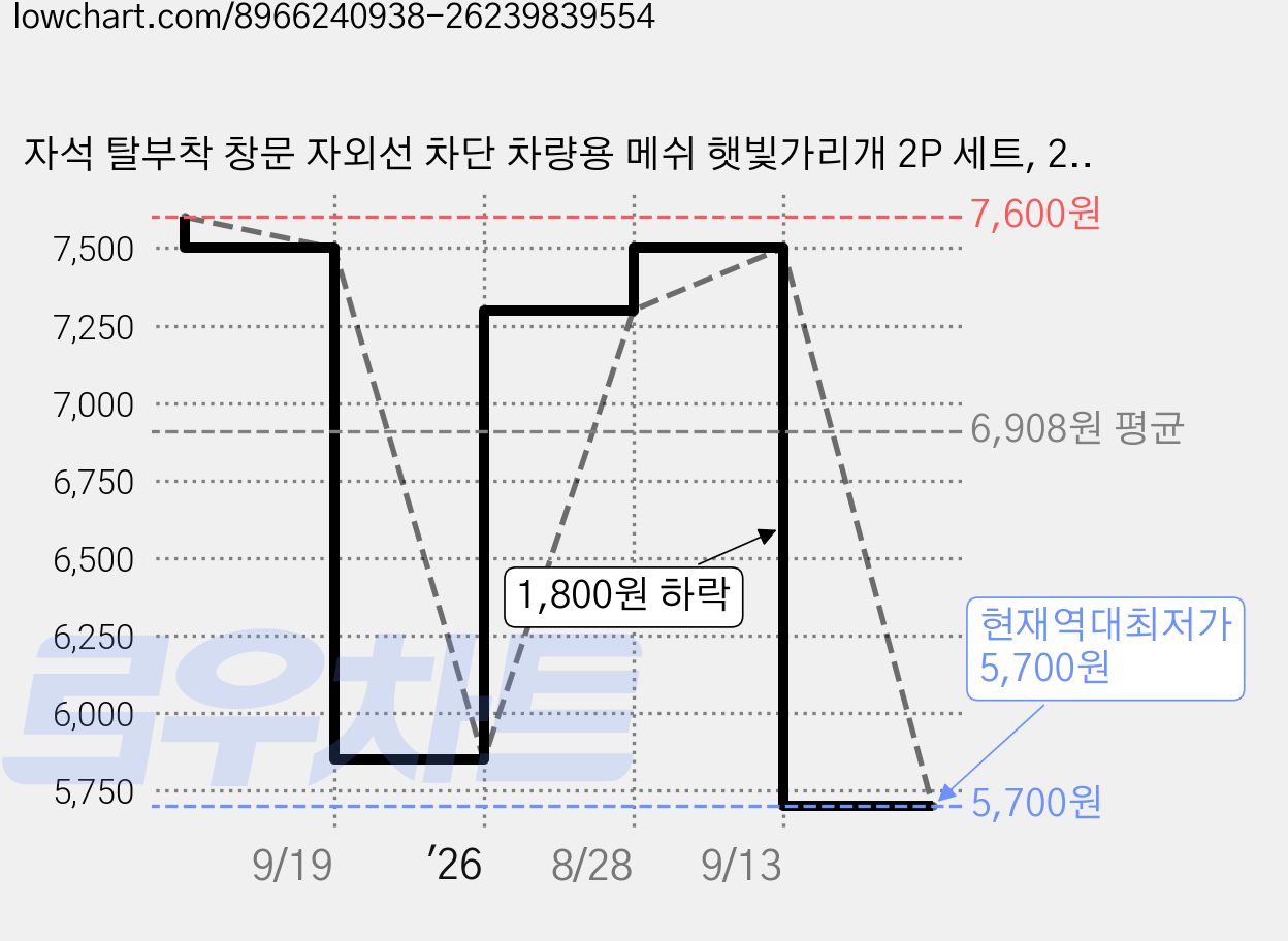 자석 탈부착 창문 자외선 차단 차량용 메쉬 햇빛가리개 2P 세트, 2개, 블랙 가격 변동 차트, 현재가 5,700원, 역대최저가