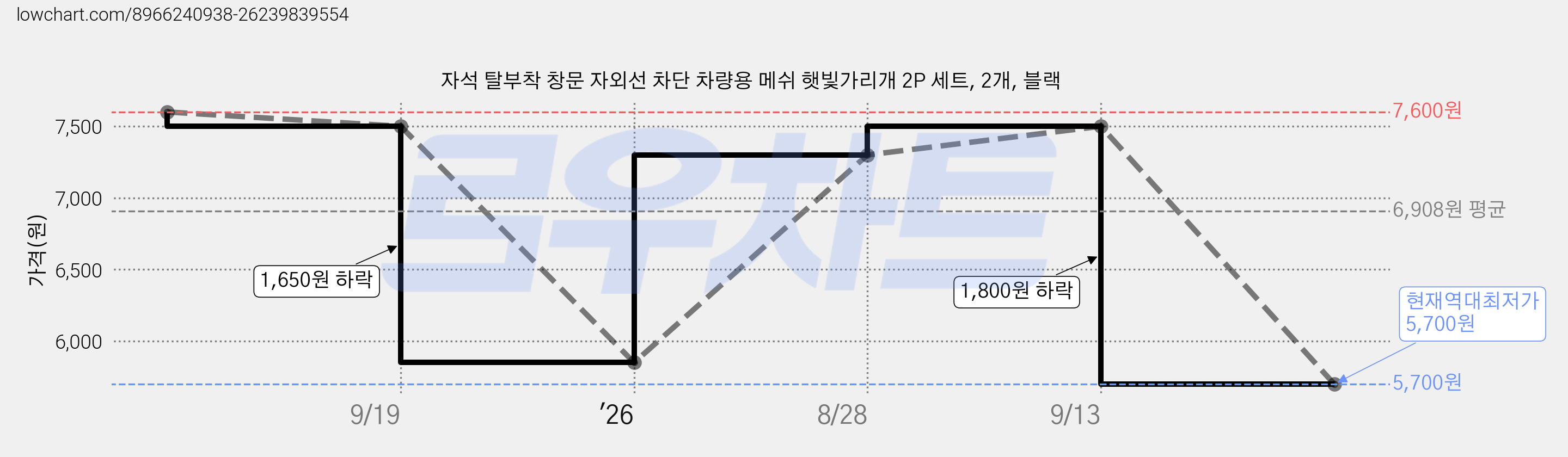 자석 탈부착 창문 자외선 차단 차량용 메쉬 햇빛가리개 2P 세트, 2개, 블랙 가격 변동 차트, 현재가 5,700원, 역대최저가