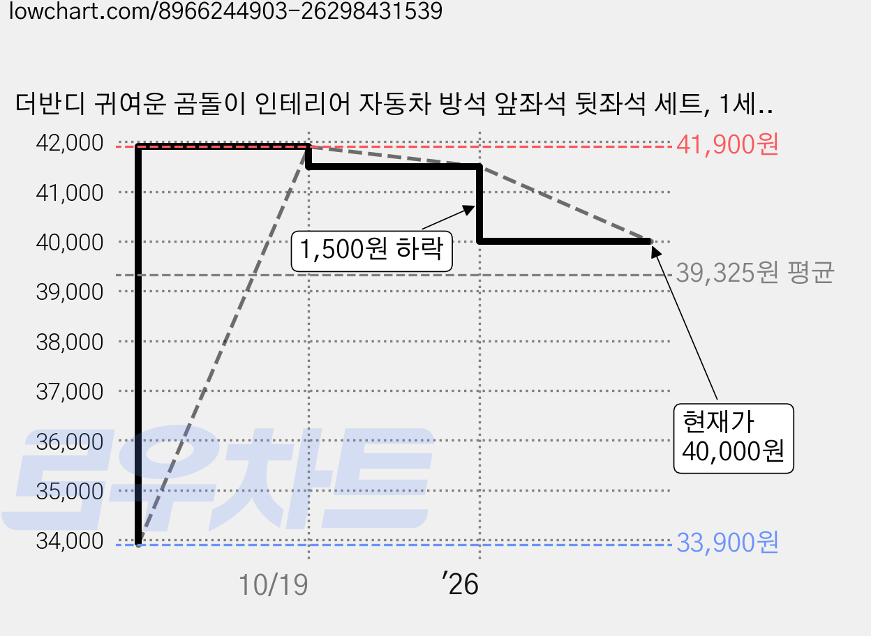 더반디 귀여운 곰돌이 인테리어 자동차 방석 앞좌석 뒷좌석 세트, 1세트, 클라우드 핑크 가격 변동 차트, 현재가 40,000원, 관측 최저가 33,900원