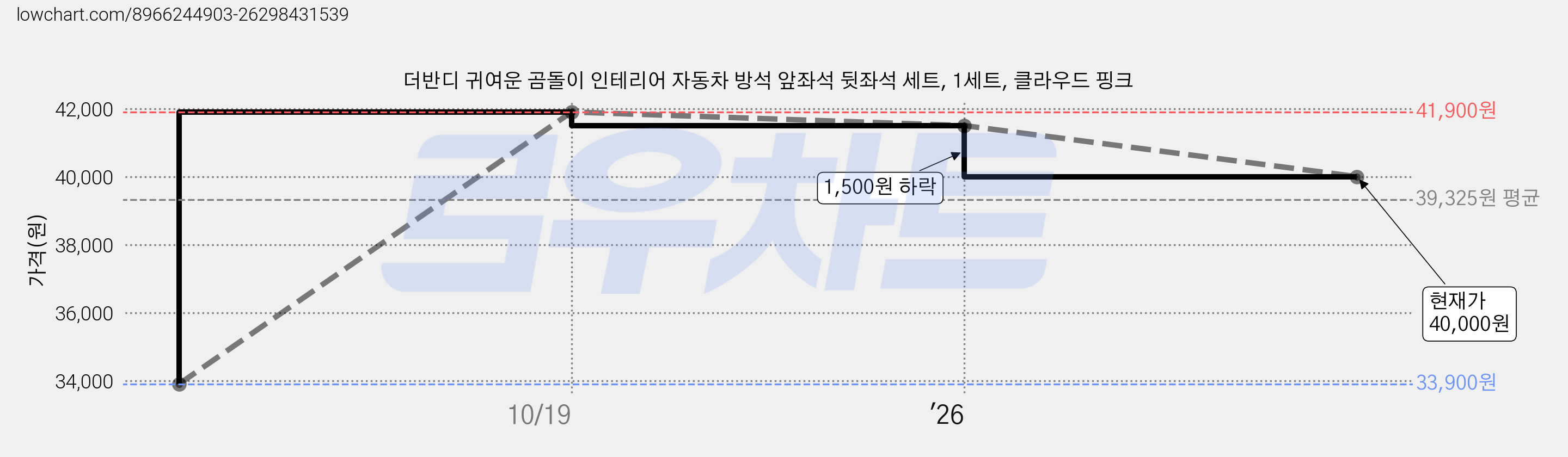 더반디 귀여운 곰돌이 인테리어 자동차 방석 앞좌석 뒷좌석 세트, 1세트, 클라우드 핑크 가격 변동 차트, 현재가 40,000원, 관측 최저가 33,900원