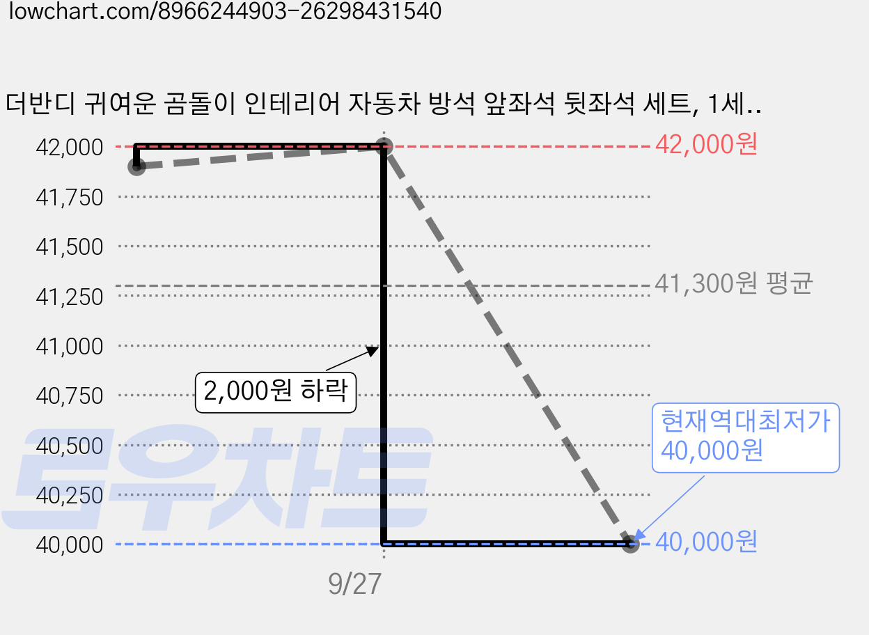 더반디 귀여운 곰돌이 인테리어 자동차 방석 앞좌석 뒷좌석 세트, 1세트, 클라우드 그레이 가격 변동 차트, 현재가 40,000원, 역대최저가