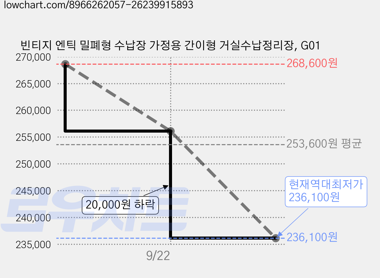 빈티지 엔틱 밀폐형 수납장 가정용 간이형 거실수납정리장, G01 가격 변동 차트, 현재가 236,100원, 역대최저가