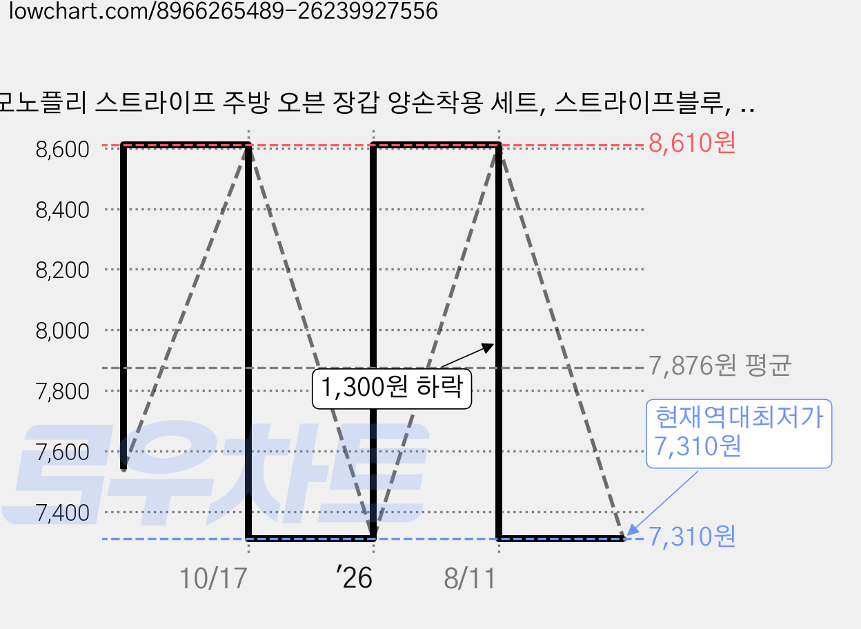 모노플리 스트라이프 주방 오븐 장갑 양손착용 세트, 스트라이프블루, 1세트 가격 변동 차트, 현재가 7,310원, 역대최저가