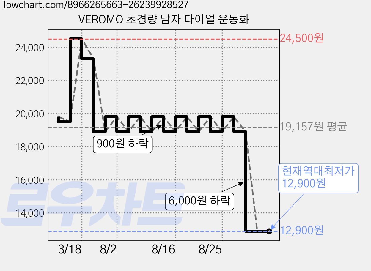 VEROMO 초경량 남자 다이얼 운동화 가격 변동 차트, 현재가 12,900원, 역대최저가