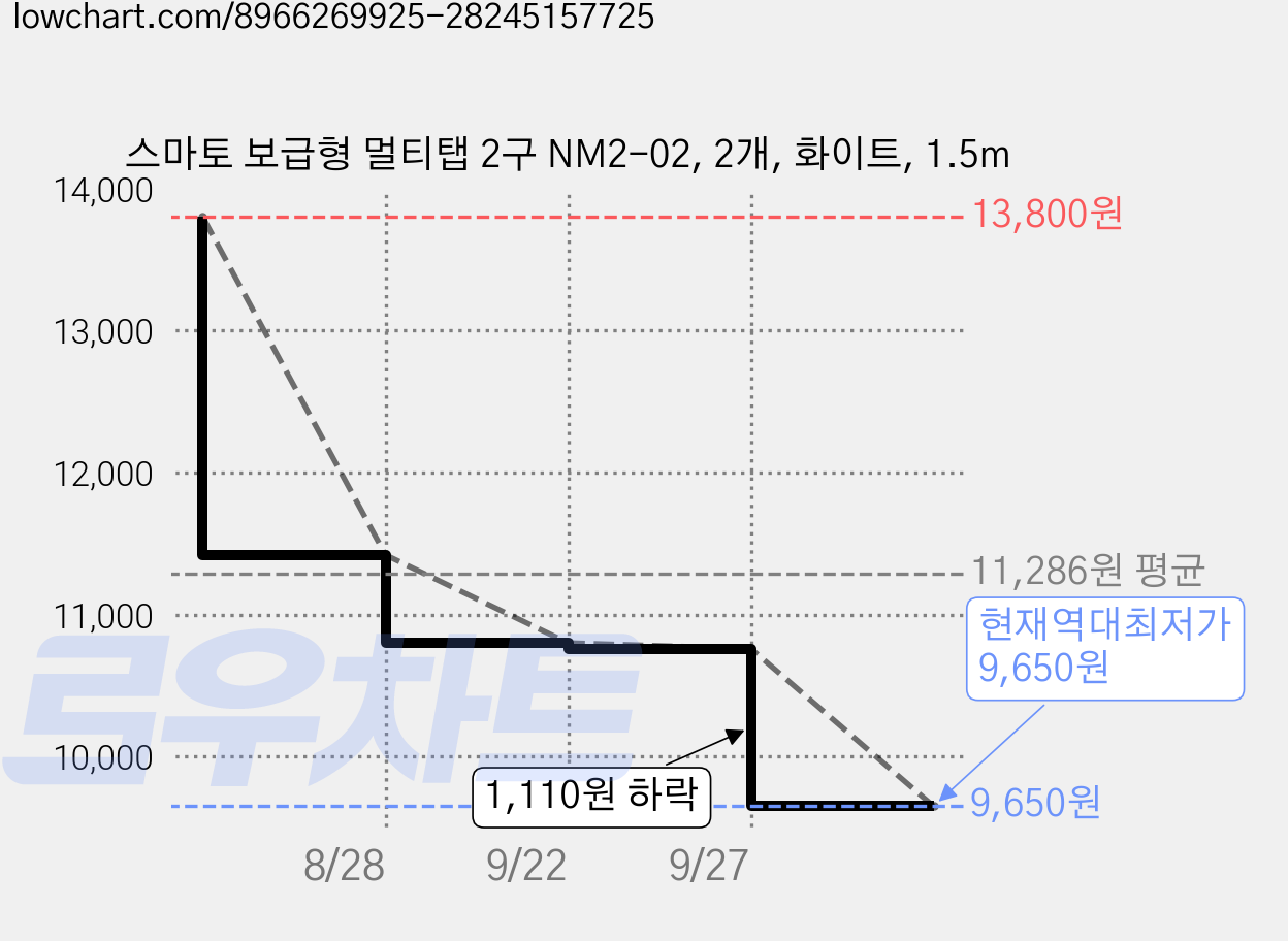 스마토 보급형 멀티탭 2구 NM2-02, 2개, 화이트, 1.5m 가격 변동 차트, 현재가 9,650원, 역대최저가