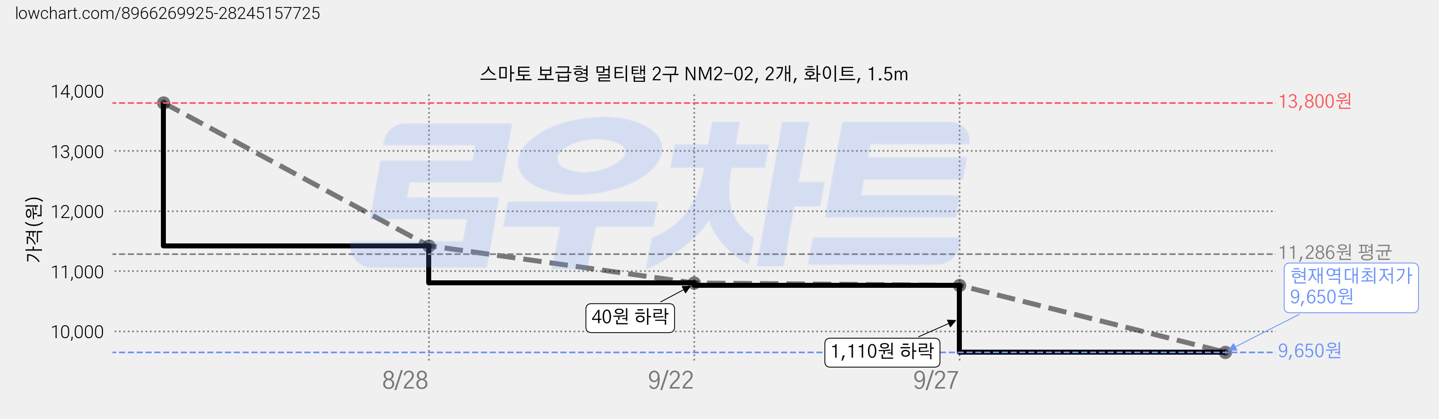 스마토 보급형 멀티탭 2구 NM2-02, 2개, 화이트, 1.5m 가격 변동 차트, 현재가 9,650원, 역대최저가