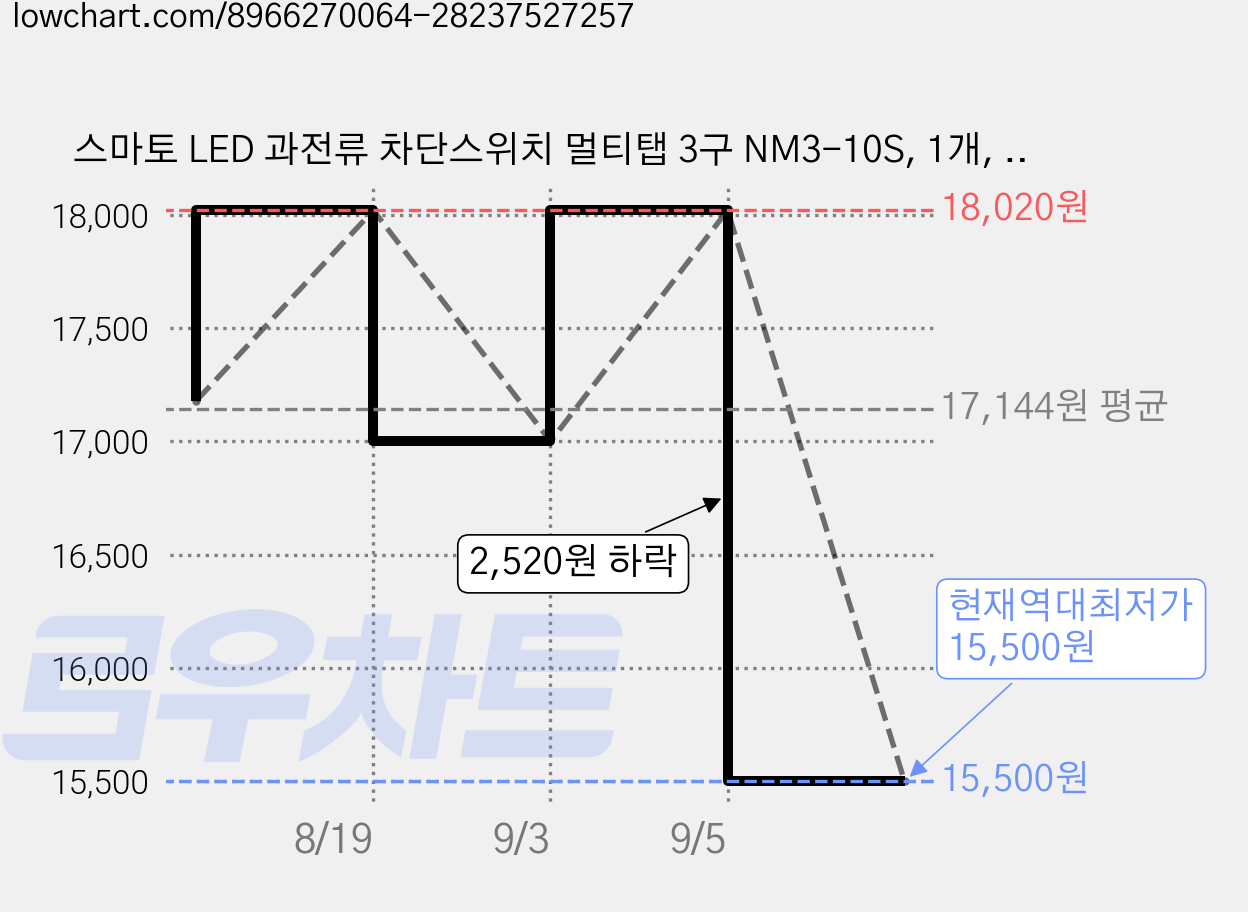 스마토 LED 과전류 차단스위치 멀티탭 3구 NM3-10S, 1개, 화이트, 9.5m 가격 변동 차트, 현재가 15,500원, 역대최저가