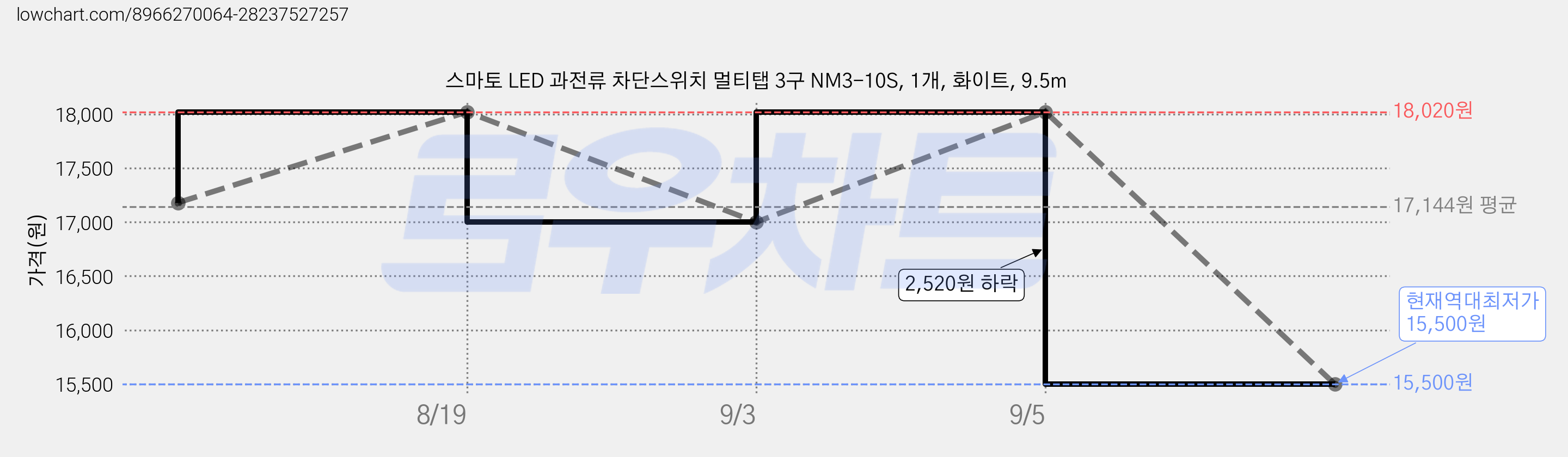 스마토 LED 과전류 차단스위치 멀티탭 3구 NM3-10S, 1개, 화이트, 9.5m 가격 변동 차트, 현재가 15,500원, 역대최저가