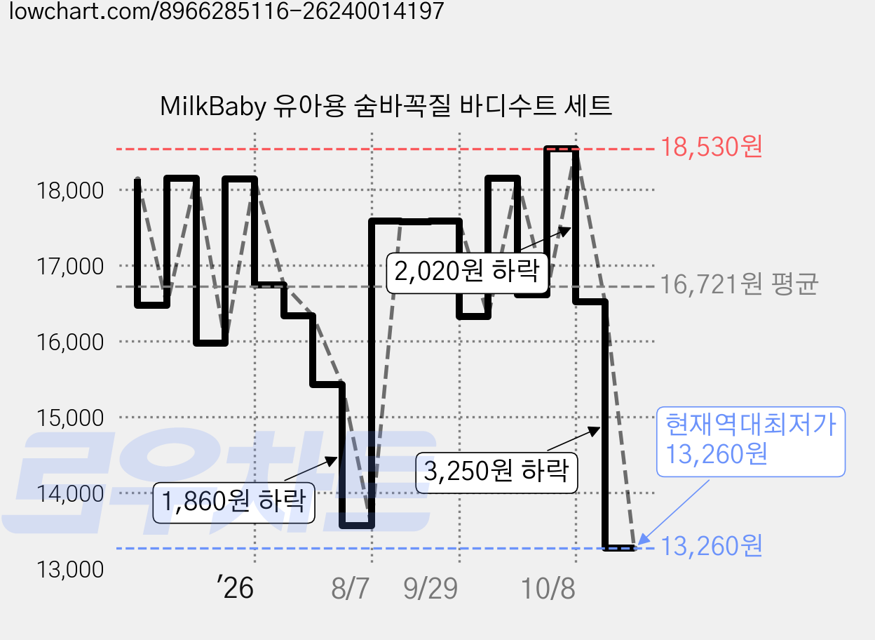 MilkBaby 유아용 숨바꼭질 바디수트 세트 가격 변동 차트, 현재가 13,260원, 역대최저가