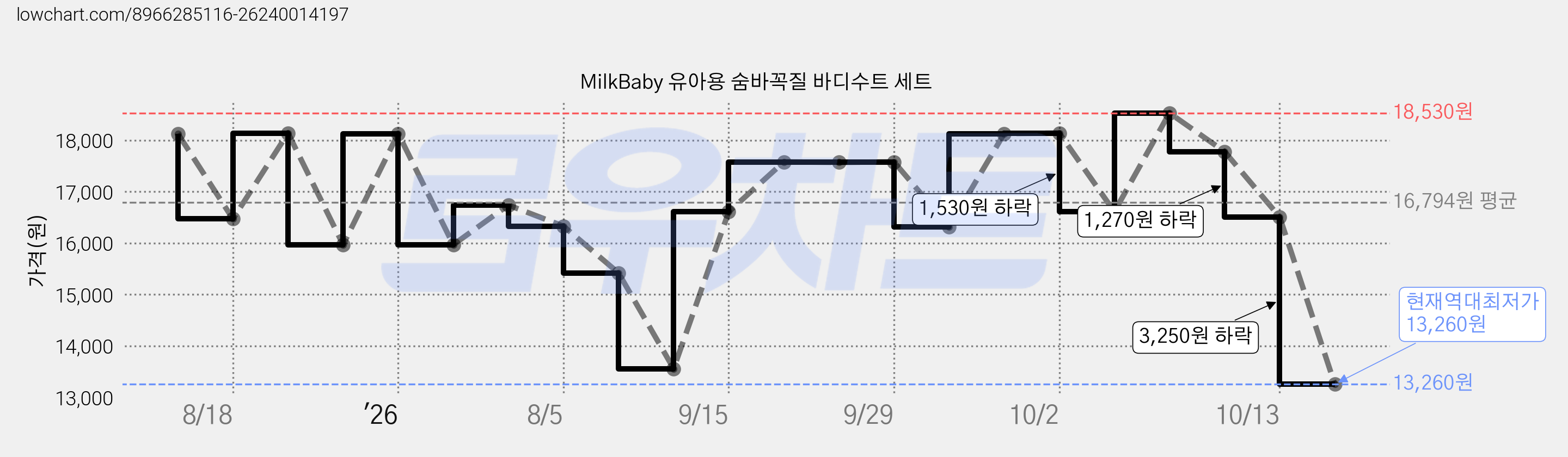 MilkBaby 유아용 숨바꼭질 바디수트 세트 가격 변동 차트, 현재가 13,260원, 역대최저가