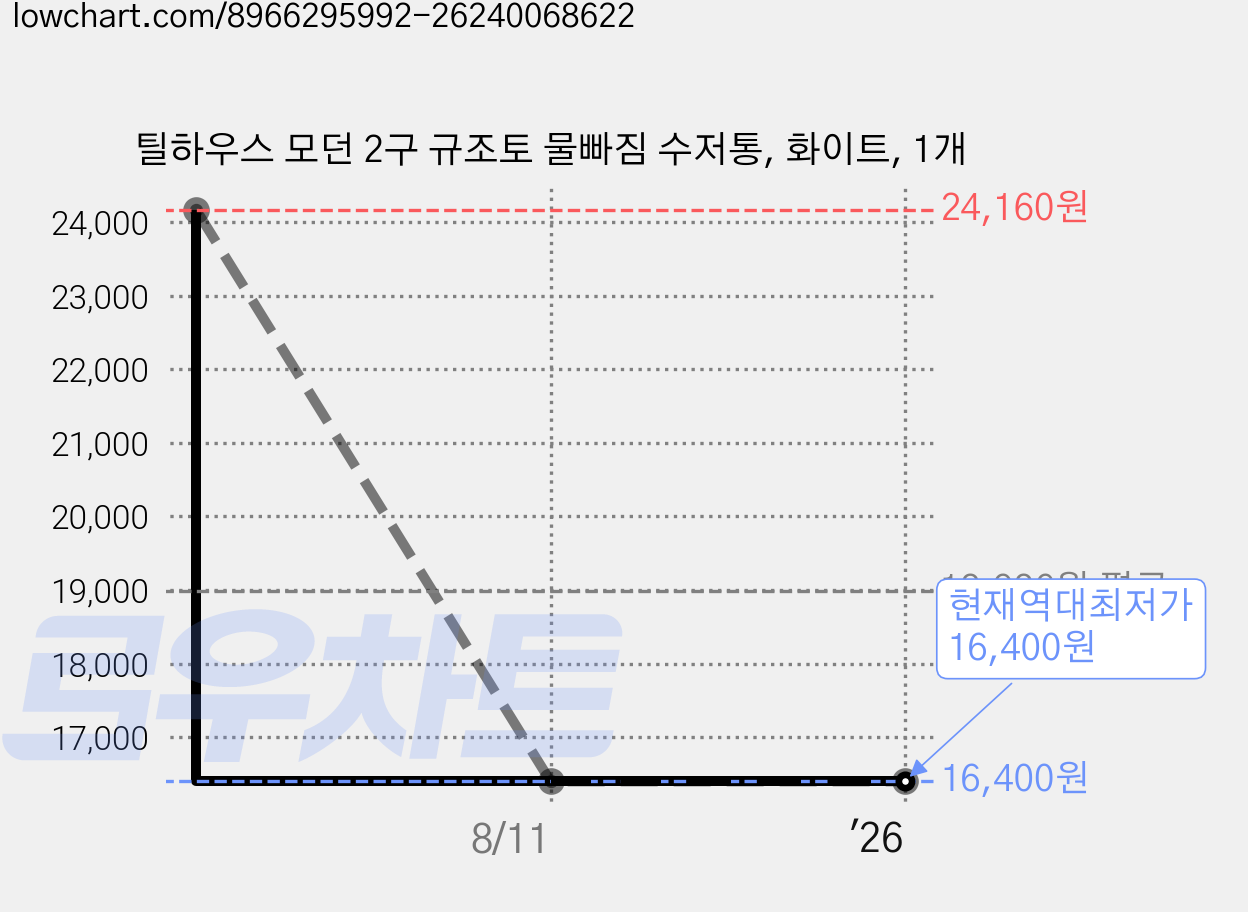 틸하우스 모던 2구 규조토 물빠짐 수저통, 화이트, 1개 가격 변동 차트, 현재가 16,400원, 역대최저가