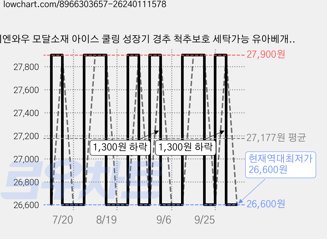 씨엔와우 모달소재 아이스 쿨링 성장기 경추 척추보호 세탁가능 유아베개, 화이트 가격 변동 차트, 현재가 26,600원, 역대최저가