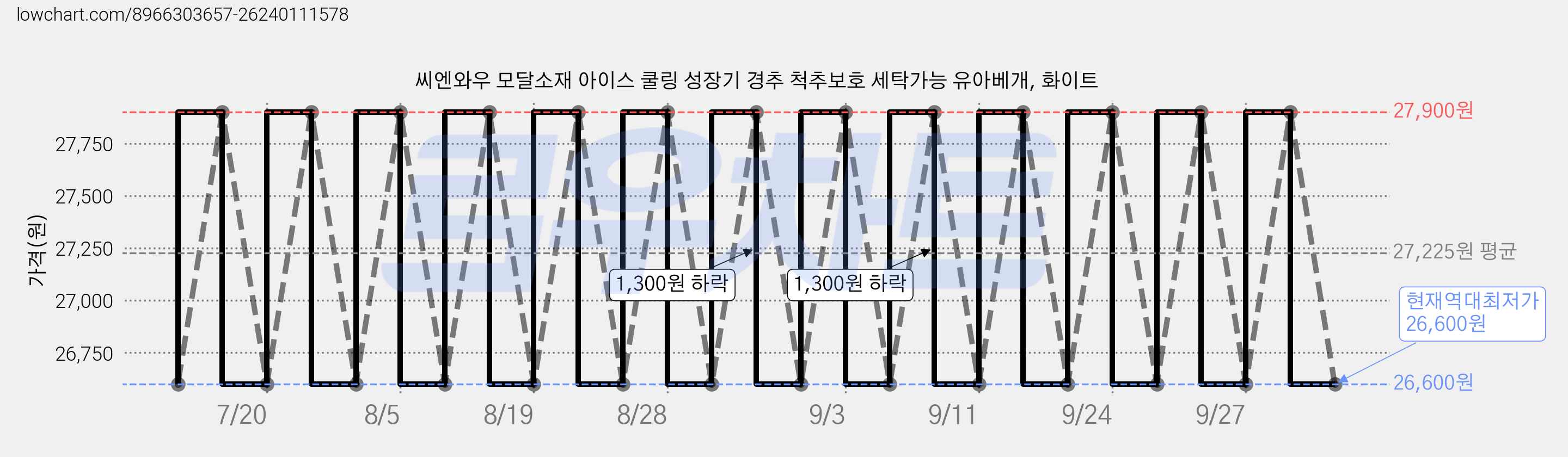 씨엔와우 모달소재 아이스 쿨링 성장기 경추 척추보호 세탁가능 유아베개, 화이트 가격 변동 차트, 현재가 26,600원, 역대최저가