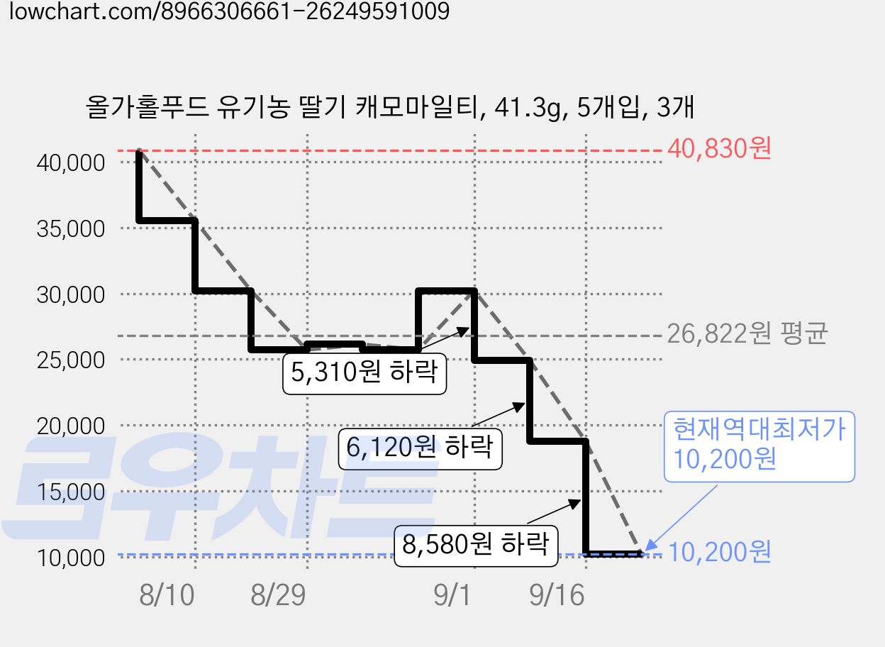올가홀푸드 유기농 딸기 캐모마일티, 41.3g, 5개입, 3개 가격 변동 차트, 현재가 10,200원, 역대최저가