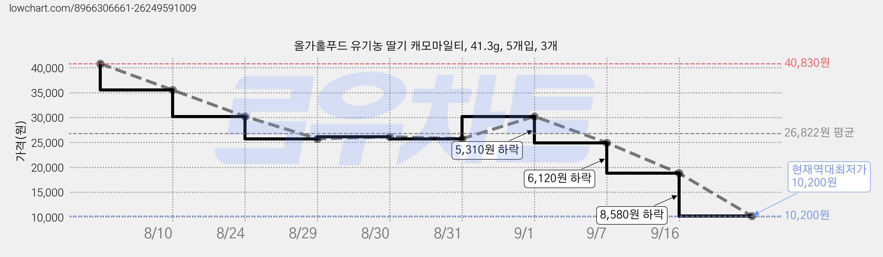 올가홀푸드 유기농 딸기 캐모마일티, 41.3g, 5개입, 3개 가격 변동 차트, 현재가 10,200원, 역대최저가