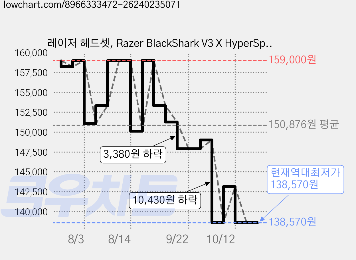 레이저 헤드셋, Razer BlackShark V3 X HyperSpeed, Black 가격 변동 차트, 현재가 138,570원, 역대최저가
