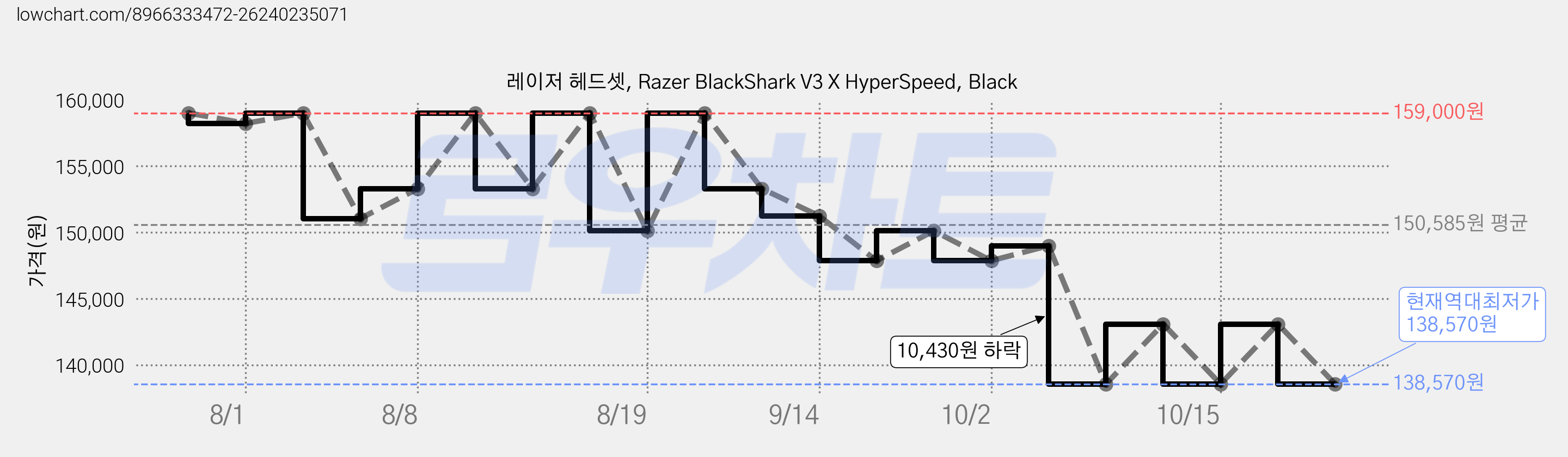 레이저 헤드셋, Razer BlackShark V3 X HyperSpeed, Black 가격 변동 차트, 현재가 138,570원, 역대최저가
