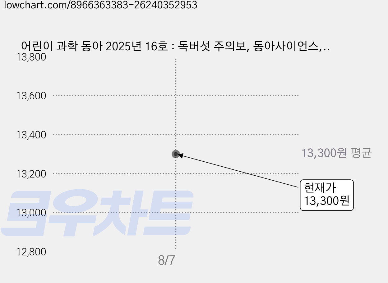 어린이 과학 동아 2025년 16호 : 독버섯 주의보, 동아사이언스, 어린이과학동아 편집부 가격 변동 차트, 현재가 13,300원
