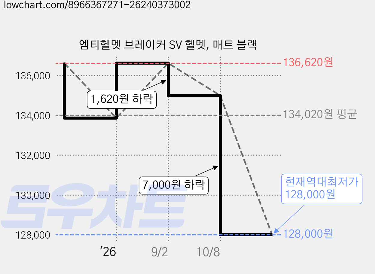 엠티헬멧 브레이커 SV 헬멧, 매트 블랙 가격 변동 차트, 현재가 128,000원, 역대최저가