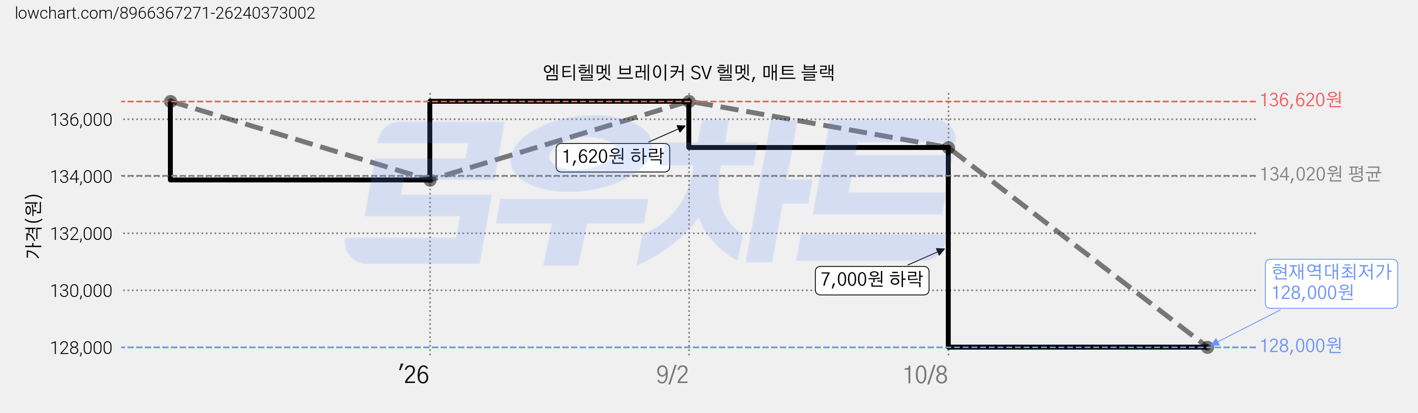 엠티헬멧 브레이커 SV 헬멧, 매트 블랙 가격 변동 차트, 현재가 128,000원, 역대최저가