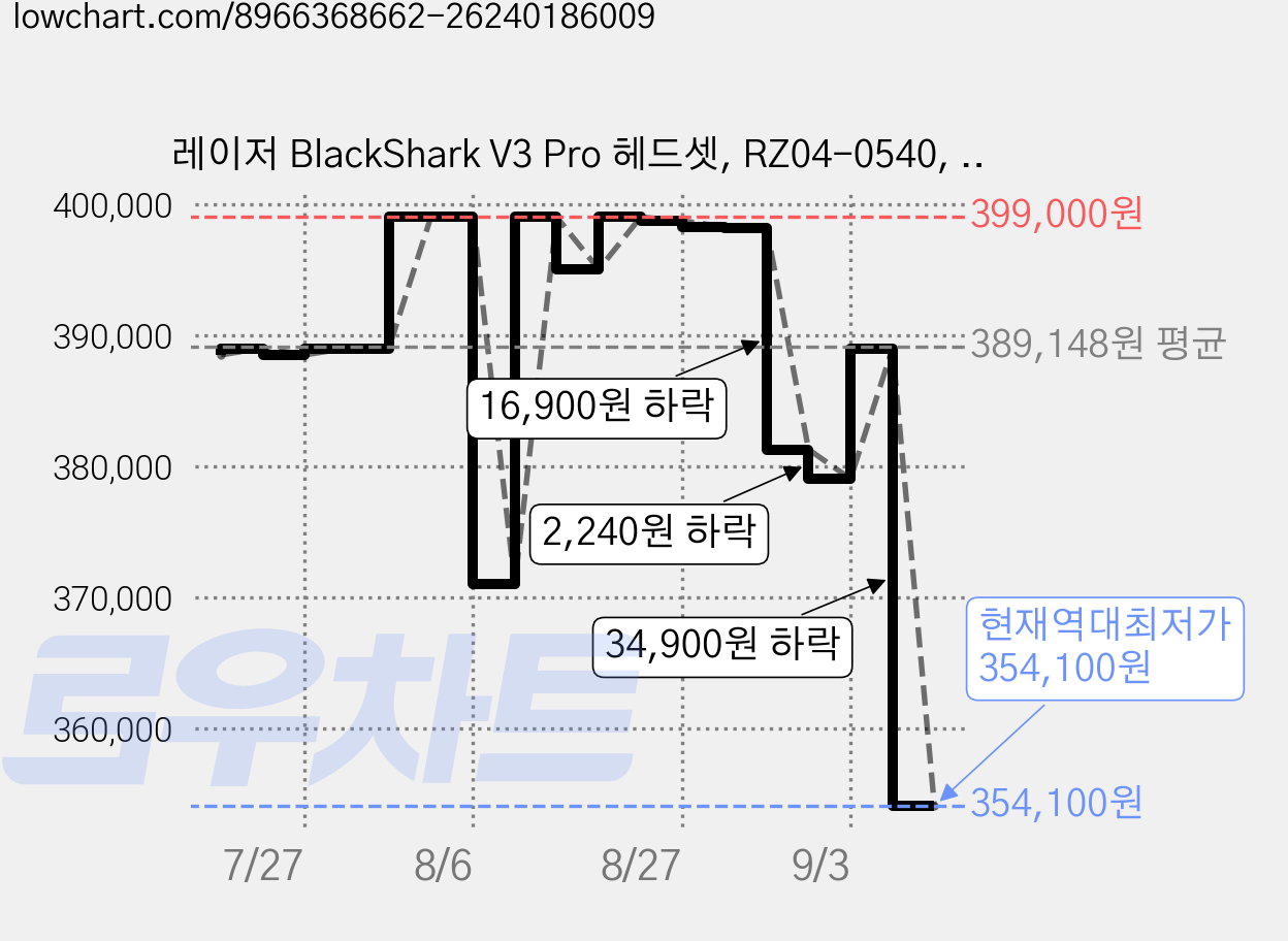 레이저 BlackShark V3 Pro 헤드셋, RZ04-0540, White 가격 변동 차트, 현재가 354,100원, 역대최저가