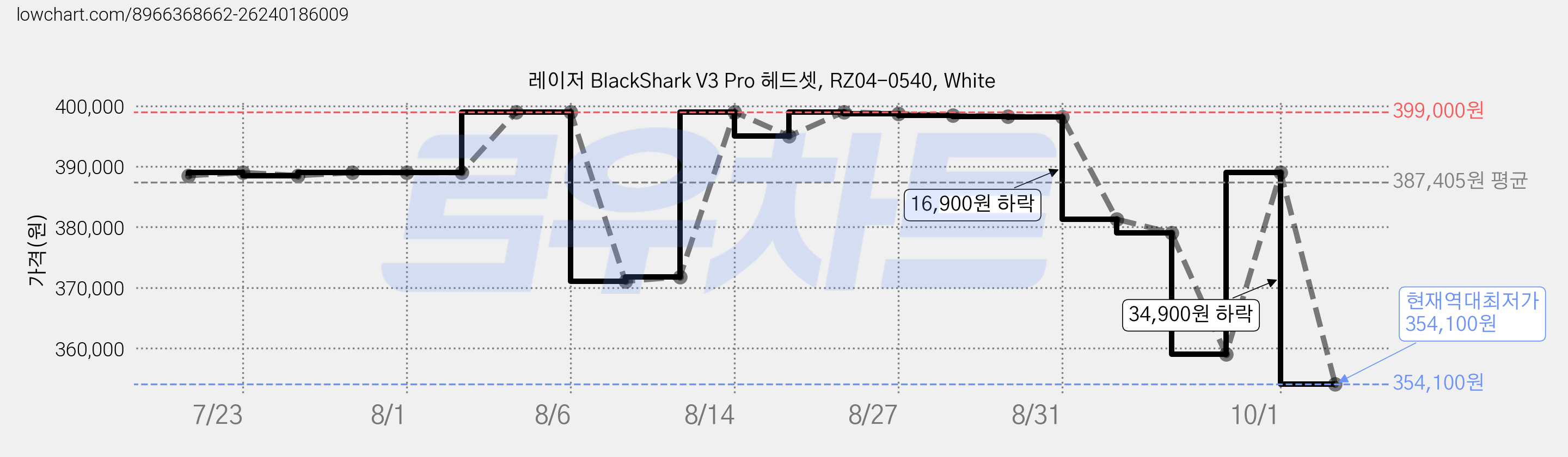 레이저 BlackShark V3 Pro 헤드셋, RZ04-0540, White 가격 변동 차트, 현재가 354,100원, 역대최저가