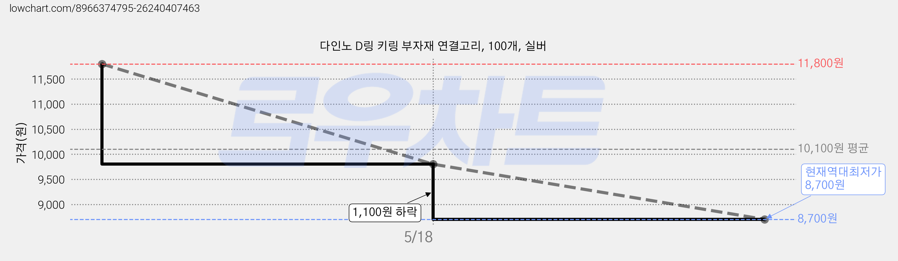 다인노 D링 키링 부자재 연결고리, 100개, 실버 가격 변동 차트, 현재가 8,700원, 역대최저가